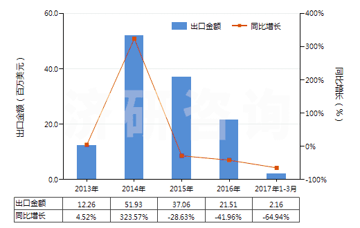 2013-2017年3月中國蒸餾煤焦油所得的其他產品(包括芳族成分重量超過非芳族成分的其他類似產品)(HS27079990)出口總額及增速統(tǒng)計